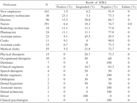 Table 3 Stratified analyses of IGRA among the professions of the hospital workers