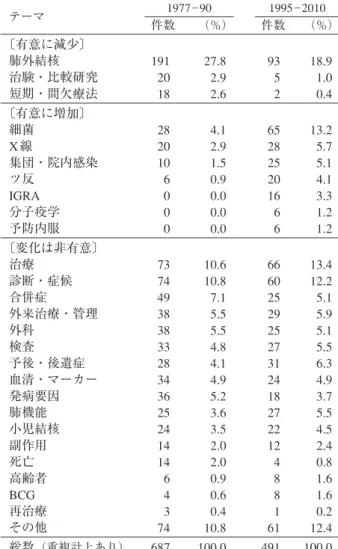 図 5 日本結核病学会員数の推移（1923 ̲ 2013）表 4 研究テーマの割合の変化（1977̲90／／1995̲2010）テーマ1977 ̲ 901995 ̲ 2010件数（％）件数（％）〔有意に減少〕肺外結核治験・比較研究短期・間欠療法191  20  18  27.8    2.9    2.6  93    5    2  18.9    1.0    0.4〔有意に増加〕細菌X線集団・院内感染ツ反IGRA分子疫学予防内服  28  20  10    6    0    0    0    4