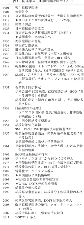 表 1 関連年表 （・印は国際的なできごと） 1901 1904 1914 1918 1919 1923 1931 1936 1938 1939 1940 1943 1947 1949 1950 1951 1952 1953 1954 1955 1961 1967 1968 1973 1974 1987 1989 1993 1994 1995 1999 2000 2005 2007 2011 畜牛結核予防法痰壺省令 公立肺結核療養所の設置令，大阪刀根山療養所・・スペインかぜの世界流行（〜1920年）結核予防