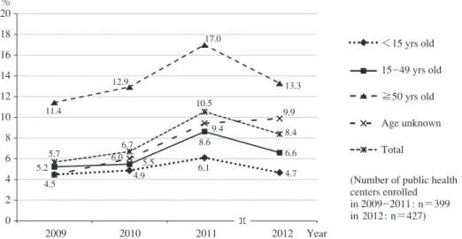 Fig. 2 Proportion  of  positive  results  among  those  who  received  IGRA  through  tuberculosis  contact  investigation in Japan, by year and age group category, from 2009 to 2012％10090807060504030201002009201020112012Year ＜15 yrs old 15̲49 yrs old≧50 y