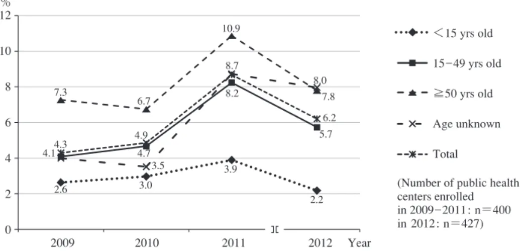 Fig. 4 Proportion  of  contacts  with  borderline  result  among  those  who  received  IGRA  through  contact  investigation in Japan, by year and age group category, from 2009 to 2012％10090807060504030201002009201020112012Year ＜15 yrs old 15̲49 yrs old≧5