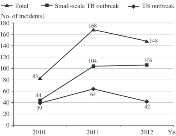 Fig. 5 Reported number of incident cases of TB outbreak  (*1)   and  small-scale  TB  outbreak  (*2)   by  public  health  centers in Japan, by year, from 2010 to 2012  TB＝tuberculosis *1: An incident that an index TB patient has caused TB infection      t