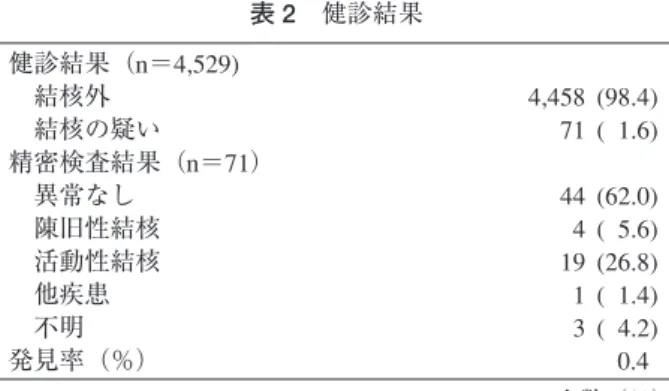 表 3 大阪市における結核健診の発見率比較（2011〜2013）       項 目n＝4,529 (100)出身国  中国  韓国  ベトナム  インドネシア  タイ  モンゴル  サウジアラビア  ネパール  その他 性別  男性  女性 年齢（n＝4,527)  平均± 標準偏差  中央値（範囲）  10 ̲ 19  20 ̲ 29  30 ̲ 39  40 ̲ 49  50 ≦ 入国から健診までの期間（n＝3,145）  平均± 標準偏差  中央値（範囲） 呼吸器症状（n＝4,376）  あり  な