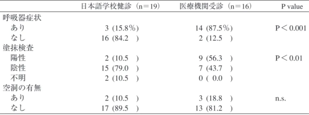 表 6 健康教育実施状況 表 5 発見方法が日本語学校健診であった患者と医療機関受診であった外国出生患者（2011〜13年，19〜29歳）との比較日本語学校健診（n＝19）医療機関受診（n＝16） P value呼吸器症状 あり なし塗抹検査 陽性 陰性 不明空洞の有無 あり なし3162152217(15.8％)(84.2 )(10.5 )(79.0 )(10.5 )(10.5 )(89.5 )142970313(87.5％)(12.5 )(56.3 )(43.7 )(  0.0 )(18.8 )(81.