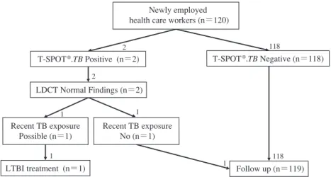 Fig. 1 Flow chart of the TB screening of the newly employed health care workers T-SPOT ® .TB: one of interferon-gamma release assay,  LDCT : low-dose computed tomography TB : pulmonary tuberculosis,  LTBI : latent tuberculosis infection Table LDCT ﬁ ndings