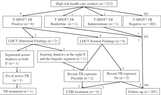 Fig. 2 Flow chart of the TB screening of the high risk health care workersScarring shadows at the right S5 and the lingular segment (n＝1)Recent TB exposureNo (n＝5)LTBI treatment (n＝4) Follow up (n＝207)Recent TB exposurePossible (n＝2)LDCT Abnormal Findings 