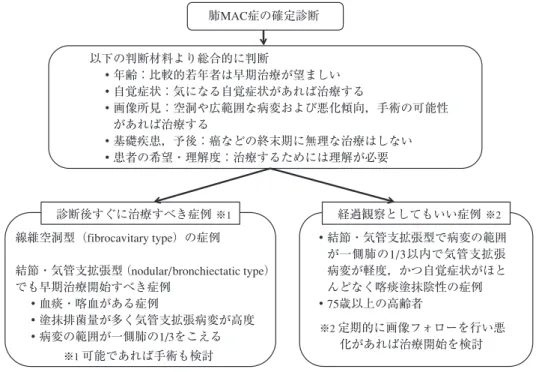 図 2 肺MAC 症治療開始時期の考え方フローチャート（文献 3 より引用）肺MAC症の確定診断以下の判断材料より総合的に判断 ・年齢：比較的若年者は早期治療が望ましい ・自覚症状：気になる自覚症状があれば治療する ・画像所見：空洞や広範囲な病変および悪化傾向，手術の可能性   があれば治療する ・基礎疾患，予後：癌などの終末期に無理な治療はしない ・患者の希望・理解度：治療するためには理解が必要       ※1 可能であれば手術も検討 経過観察としてもいい症例  ※2線維空洞型（fibrocavitar