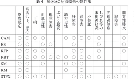 表 3 肺MAC 症の治療法 1. 薬剤の投与量と用法    RFP  10 mg/kg（600 mgまで） /日 分 1    EB  15 mg/kg（750 mgまで） /日 分 1    CAM  600〜800 mg/日（15〜20 mg/kg） 分 1 または分 2 （800 mgは分 2 とする）    SMまたは KMの各々 15 mg/kg以下（1000 mg まで）を週 2 回または 3 回筋注 2