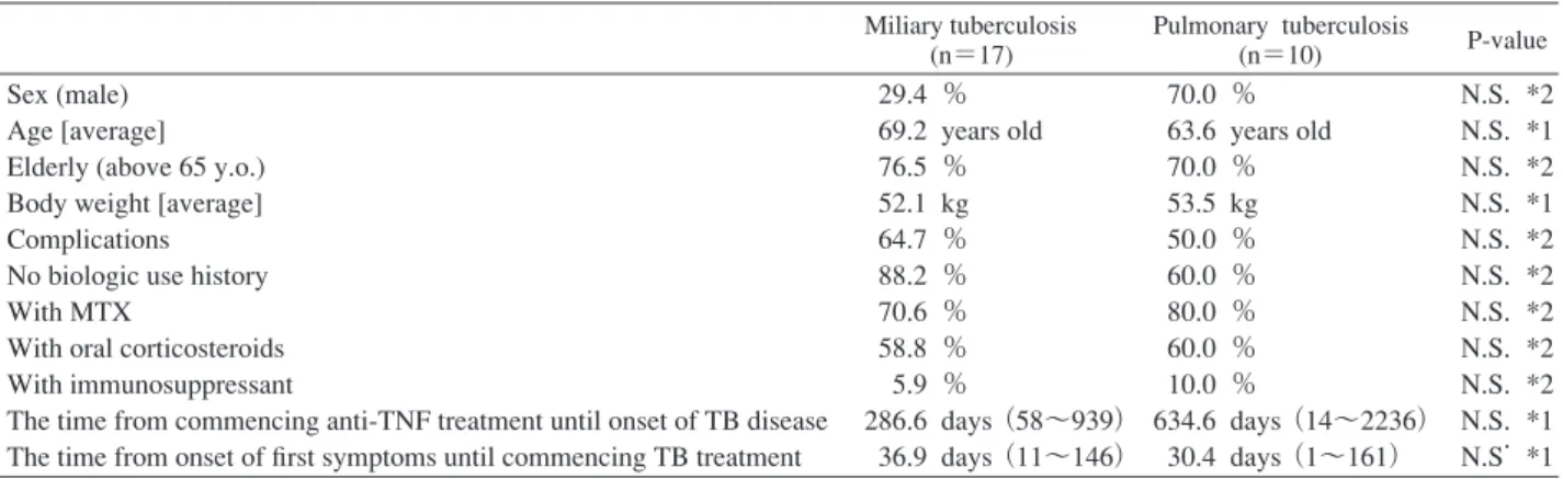 Fig. 3 Cessation of receptor type anti-TNF therapy could cause more inﬂ ammation  than that of antibody type anti-TNF therapy when infection developed.  Table 2 Statistical analysis showed no clinical difference between miliary tuberculosis and pulmonary t