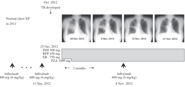 Fig. 5 Group A: Re-administration of anti-TNF therapy in RA patients with TB developed during anti-TNF therapy;