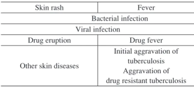 Table 2 Possible causes of skin rash and fever  during anti-tuberculosis chemotherapy Skin rash Fever                        Bacterial infection Viral infection Drug eruption Drug fever Other skin diseases Initial aggravation of tuberculosis  Aggravation o