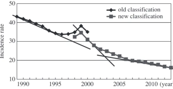 Fig. 1 Change of incidence rate (per 100,000) of newly  registered cases and rate of decrease10 20 30 40 50  old classification  new classification  (year)19901995200020052010Incidence rate727第 90 回総会教育講演Ⅷ.肺結核診療のピットフォール― 結核を見落とさないためのTips ―佐々木結花は じ め に 「肺結核
