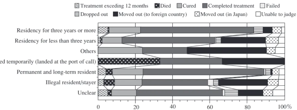 Fig. 7 Relationship between the residency status and treatment outcome of foreign residents with tuberculosis in Japan Fig