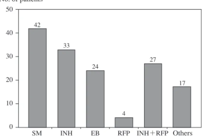 Fig. 18 Status  of  drug  resistance  of  144  foreign  tubercu- tubercu-losis patients who returned home mid-way through treatment  (including  temporary  returns)  (22  patients  had  some  sort  of  drug resistance; some had resistance to more than two 