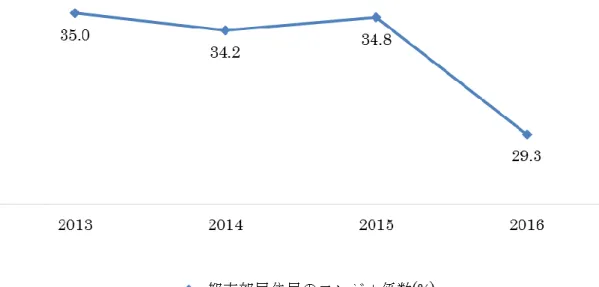 図 7：中国都市部住民のエンゲル係数の推移（2013-2016 年）  住民の収入水準の変化は、地理的位置や経済発展の程度と密接な関係がある。2016 年の 北京、上海、広州など沿海地域の経済が発達した都市部の住民の平均可処分所得は 5 万元 を超えた。一方、西部地域の中心都市である重慶の平均可処分所得は 3 万元に満たなかっ た。    消費習慣の面でみると、広州および重慶に代表される華南地域および西南地域では、収 入における消費支出の割合が、華東や北方地域に比べて高く、それぞれ 75.4%と 71.0%