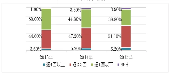 図 9：2015 年 外食の頻度  出所：中国調理協会  中国調理協会のデータによると、2016 年末現在、中国には 507 万件のレストランが存 在している。うち、華東地域のレストラン数は 195 万件と最も多く、全国の 38.5%を占め ており、2 位以下と圧倒的な差をつけている。  図 10：2015 年 各地のレストラン件数  出所：中国調理協会  店舗の形態でみると、軽食・ファストフード店が最も多い。中国調理協会のデータによ ると、2016 年末時点で、軽食・ファストフード店が飲食店全体に占める割
