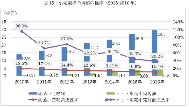 図 15：小売業界の規模の推移（2015-2016 年）  出所：国家統計局  中国の小売店は、商品の同質化による競争の激化や、ネット商店への消費のシフト、さ らには消費者が多少割高でもよりよい（安全な）ものを求める「消費昇級（アップグレー ド）」トレンドなどの影響を受け、その業態ごとの発展状況に大きな差が生じている。中 国商務部の観測データによると、2016 年にはショッピングセンターやスーパーの売上の伸 びが大きく、専門店、百貨店の伸びは比較的緩やかだった（図 16 参照）。  図 16：小売業業態別の