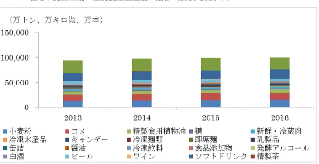図 2：食品工業の主要製品生産量の推移（2013-2016 年）  出所：中国国家統計局  1-1-3.  食品の輸出入概況  中国の食品輸出入は、長期にわたり輸入超過状態が続いている。中国税関総署の統計に よると、中国における食品の貿易赤字は改善傾向にある。2016 年の中国の食品輸出入総額 は 1 兆 633 億 9,000 万元で、前年比 7.2%増加した。輸出額は 4231.6 億元と前年比 11.2% の伸び、輸入額は 6,402.3 億元と同 4.7%の伸びを示した（図 3 参照）。  図 3：