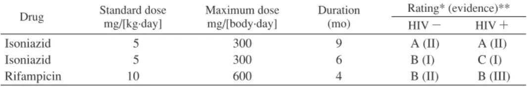Table 3  LTBI treatment protocols      Drug Standard dose mg/[kg·day] Maximum dosemg/[body·day] Duration(mo) Rating* (evidence)** HIV − HIV ＋ Isoniazid Isoniazid Rifampicin   5  510 300300600 964 A (II)B (I)B (II) A (II)C (I) B (III)   *A＝Preferred,  B＝Acc