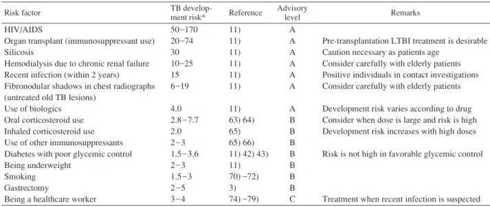 Table 2 Risk factors among infected individuals for developing active TB