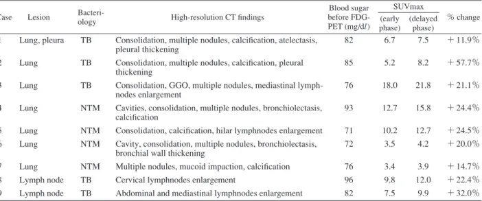 Table High-resolution CT and FDG-PET/CT ﬁ ndings Case     Lesion 