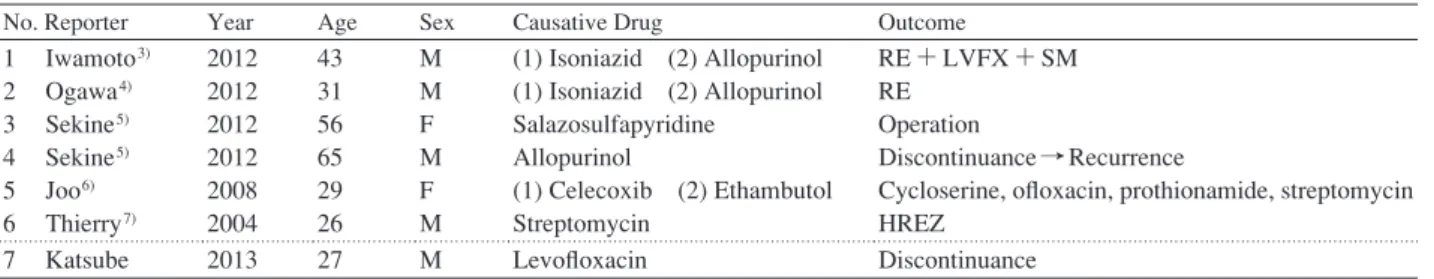 Table 3 Case reports of drug-induced hypersensitivity syndrome during the treatment of tuberculosis