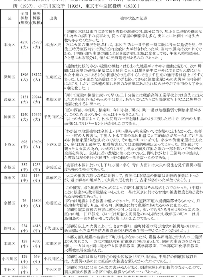 表 2  東京市各区の被害規模と郷土史料による被害状況の記述［東京市本所区（1931），東京都江東 区役所（1957），浅草区史編纂委員会（1933），千代田区役所（1960），東京市下谷区役所（1937）， 東京市赤坂区役所（1941），東京市麻布区役所（1941），東京市京橋区役所（1942），本郷区役 所（1937），小石川区役所（1935），東京市牛込区役所（1930）］  区 全潰棟数 (規模) 焼失棟数 (規模) 出典 被害状況の記述 本所区 4250 (大) 25970(大) 本所区史 「（前