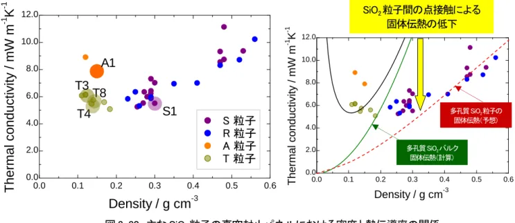 図 3-31  SiO 2 粒子（S1 粒子および A1 粒子）へのカーボン添加による熱伝導率の変化 0.5mW/mKの低減