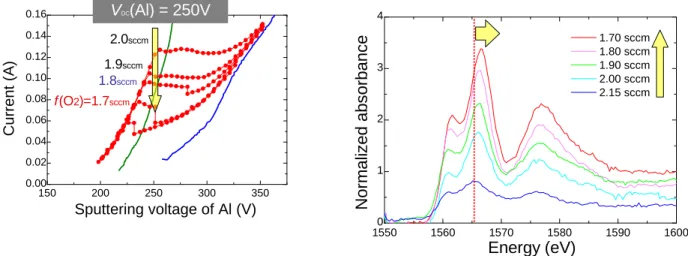 図 3-56  酸素流量を変えて成膜した ZnO:Al 膜における Al-K 端の XANES スペクトル 