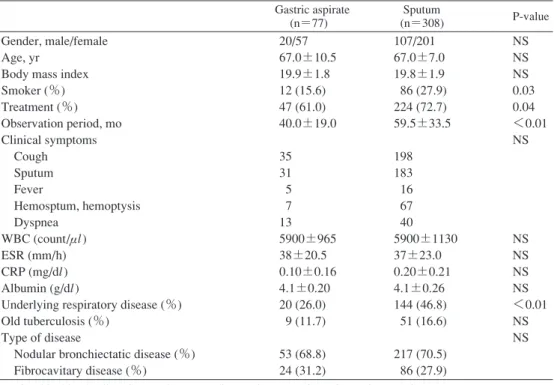 Table 1 Clinical characteristics of patients diagnosed with gastric aspirate or with sputum