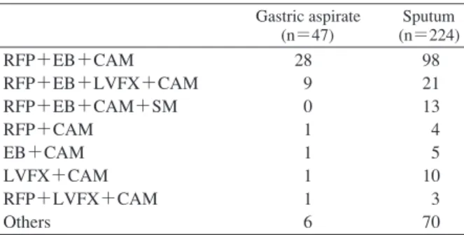 Table 3 Initial treatment regimen Gastric aspirate        (n＝47)  Sputum  (n＝224) RFP＋EB＋CAM RFP＋EB＋LVFX＋CAM RFP＋EB＋CAM＋SM RFP＋CAM EB＋CAM LVFX＋CAM RFP＋LVFX＋CAM Others 28  9  0  1  1  1  1  6 982113  4  510  370 RFP, rifampicin ;  EB, ethambutol ;  CAM, cla