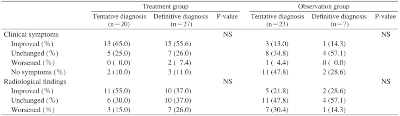 Table 5 Clinical course of patients diagnosed with gastric aspirate Treatment group Observation group Tentative diagnosis           (n＝20) Deﬁ nitive diagnosis           (n＝27) P-value Tentative diagnosis          (n＝23) Deﬁ nitive diagnosis             (n