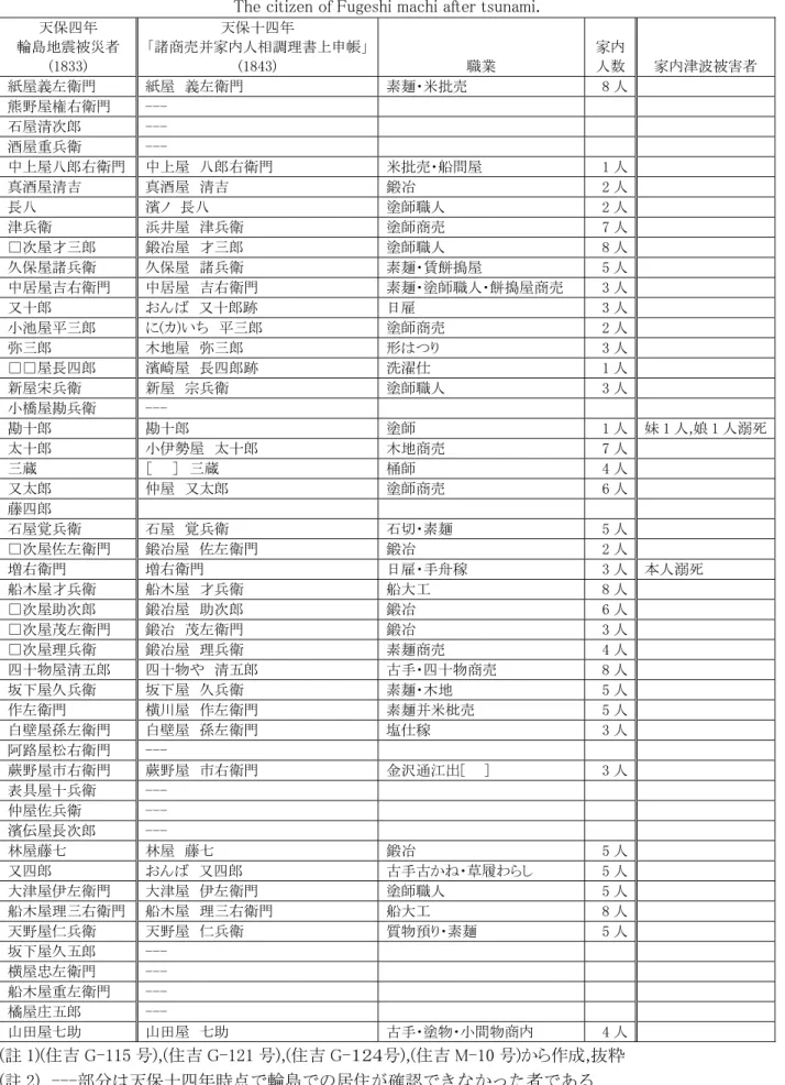 表 3  津波被災後の居住者状況  The citizen of Fugeshi machi after tsunami. 