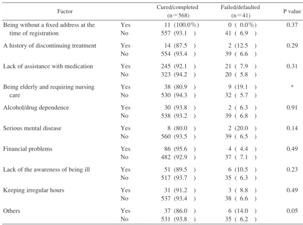 Table 4 Social risk factor for failed/defaulted and treatment outcome Table 5 Types of community DOTS and no. of risk factors Table 6 Types of community DOTS and treatment outcome                                    FactorCured/completed       (n＝568) Faile