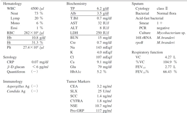 Table 1 Laboratory ﬁ ndings on the patient s ﬁ rst visit Hematology  WBC  4500 /μ l   Neut  73 ％   Lymp  20 ％   Mono  6 ％   Eosi  1 ％  RBC  282×10 4  /μ l  Hb  10.8 g/dl  Ht  31.3 ％  Plt  27.4×10 4  /μ l Serology  CRP  0.07 mg/dl   β β-D glucan  ＜ 6 pg/ml 