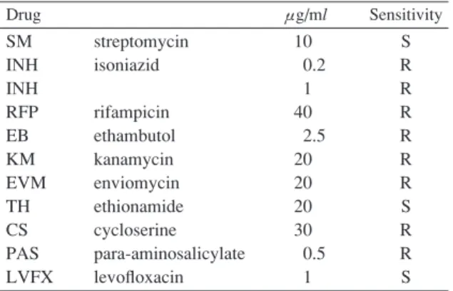 Table 2 Drug susceptibility test for the clinical  isolate of M. branderi Drug μ μg/ml Sensitivity SM INH INH RFP EB KM EVM TH CS PAS LVFX streptomycinisoniazidrifampicinethambutolkanamycinenviomycinethionamidecycloserine para-aminosalicylatelevoﬂ oxacin 1