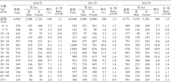 表 2 新登録潜在性結核感染症登録者数，性 ･ 年齢階層別，2010〜2012年 Table 2 Newly notiﬁ ed latent tuberculosis infection (LTBI) patients, by sex and age group, in Japan, from 2010 to 2012 年齢 Age  group 2010 年 2011 年 2012 年総数 Total 性 Sex 割合(％) 女 / 男Ratio  of F/M 総数 Total 性 Sex 割合(％) 