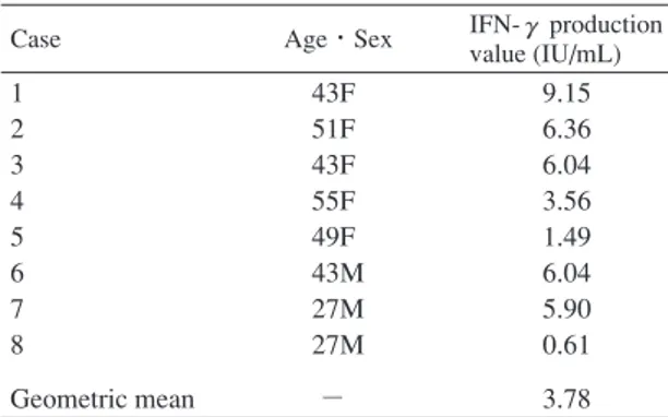 Table 3 Results of QFT and time after the last contact with the index patient