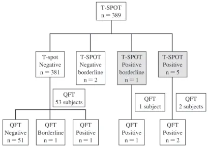 Table 1 T-SPOT.TB results of positive and borderline subjects in QFT-GIT testFig. Flowchart of contact investigation