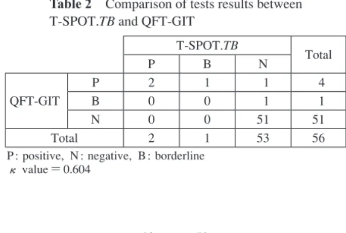 Table 2 Comparison of tests results between  T-SPOT.TB and QFT-GIT T-SPOT.TB Total P B N QFT-GIT P 2 1   1   4B00  1  1 N 0 0 51 51 Total 2 1 53 56