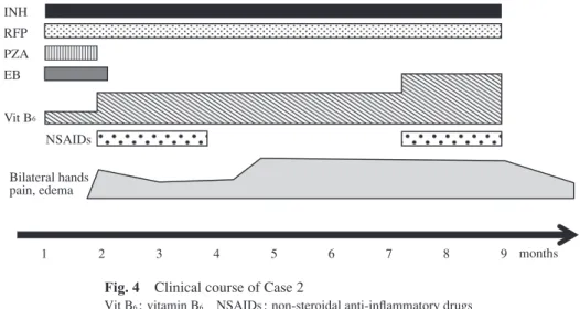 Fig. 4 Clinical course of Case 2