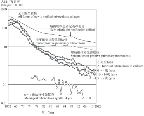 表 2 年齢別発見方法別新登録小児結核患者数， 2012年 Table 2 Number of newly notiﬁ ed childhood tuberculosis patients by age and mode of detection, 2012図 1 小児結核登録率の推移，人口10万対，1962〜2012年Fig. 1 Trend of childhood tuberculosis notiﬁ cation rates, per 100,000 population, 1962 ̲ 2012人