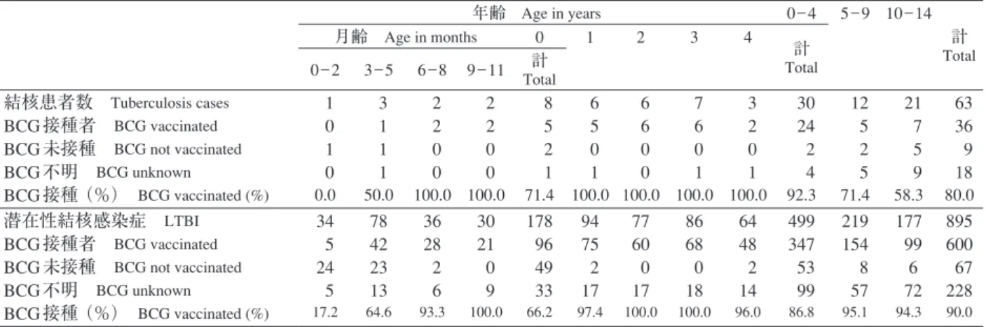 表 3 新登録小児結核患者および潜在性結核感染症の治療者における年齢別 BCG 接種率， 2012年 Table 3 Proportion of BCG vaccinated cases among newly notiﬁ ed childhood tuberculosis patients and LTBI cases, 2012 年齢  Age in years 0 ̲ 4 5 ̲ 9 10 ̲ 14 計 Total月齢 Age in months01234計 Total 0 ̲ 2 3 ̲ 5 6 ̲