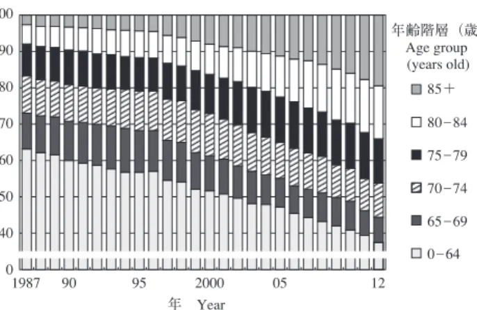 Fig.  4 Annual  trend  of  the  proportion  of  elderly  tuberculosis  patients among all newly notiﬁ ed tuberculosis patients, 1987̲2012