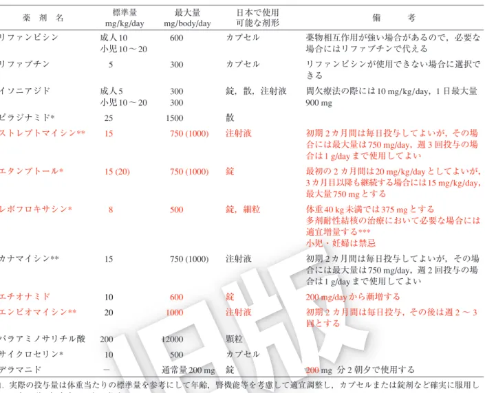 表 2  抗結核薬の標準投与量と最大投与量