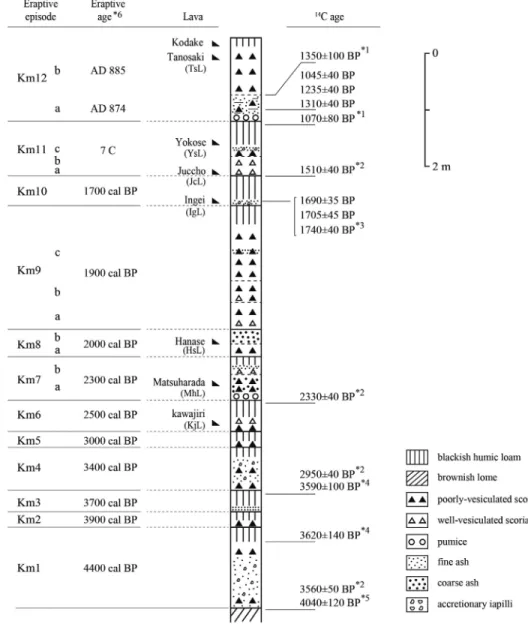 Fig. 2. Summarized columnar section for Kaimondake Tephra Group (after Fujino and Kobayashi, 1997)