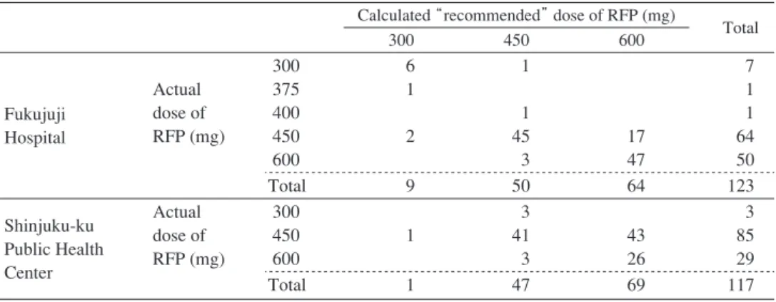 Table 1 Distribution of actual RFP doses according to  recommended  doses Calculated  recommended  dose of RFP (mg)