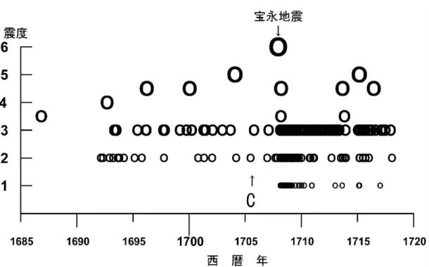 図 8  『鸚鵡籠中記』(名古屋)に記された有感地震 