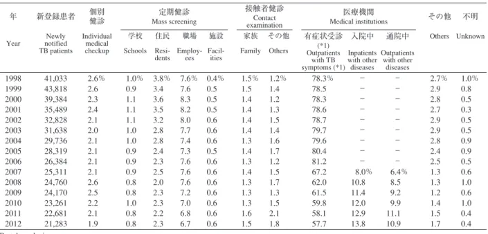 表 1 新登録結核患者の発見方法，1998〜2012年