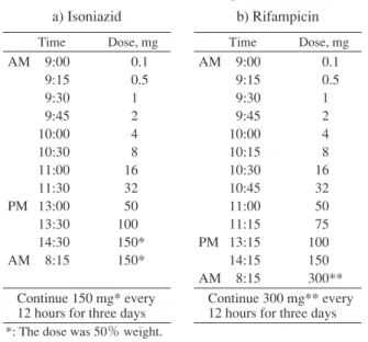 Table 1 Desensitization protocol 2) Table 2 Desensitization protocolTimeDose, mgAMPMAM  9:00  9:15  9:30  9:4510:0010:3011:0011:3013:0013:3014:30  8:15    0.1    0.5    1    2    4    8  16  32  50100150*150*Continue 150 mg* every 12 hours for three daysa)
